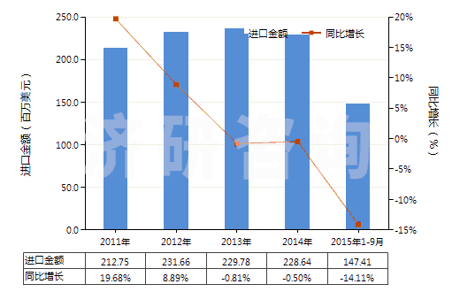 2011-2015年9月中國泡沫聚氨酯板,片,帶,箔,扁條(HS39211390)進(jìn)口總額及增速統(tǒng)計